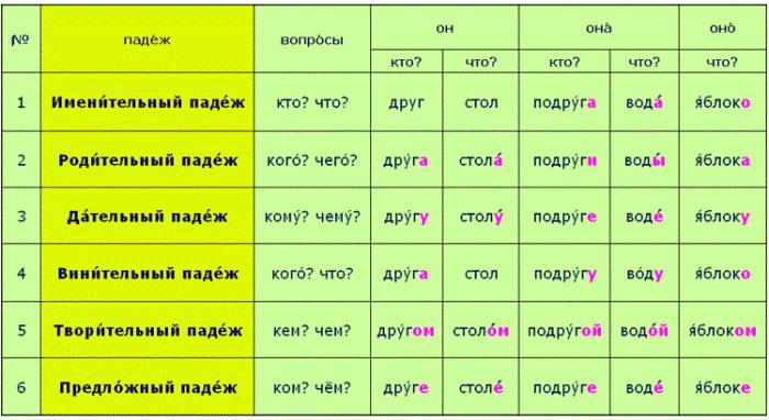 Падежи русского языка