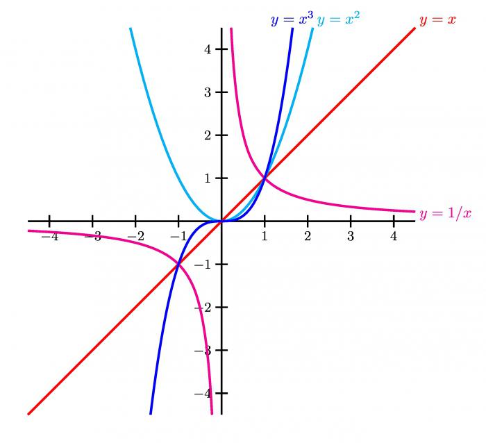 графики функции
