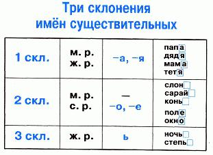 формы имени существительного