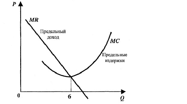 предельные издержки 