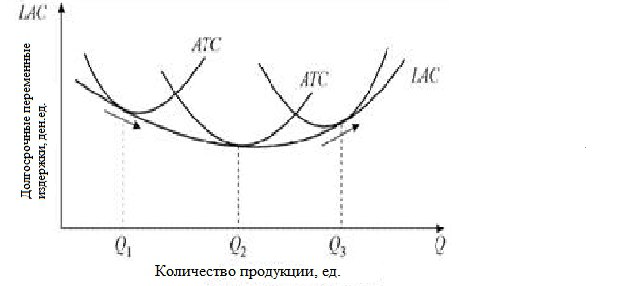 средние и предельные издержки 