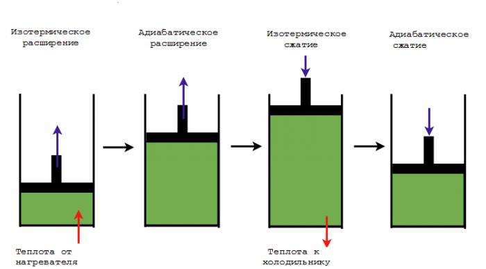 идеальный газ совершает цикл карно