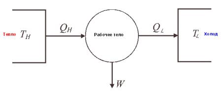 цикл карно идеальная тепловая машина