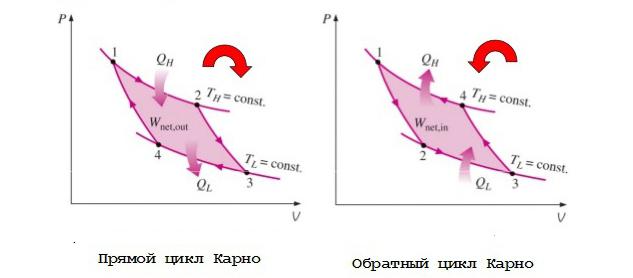 работа цикла карно