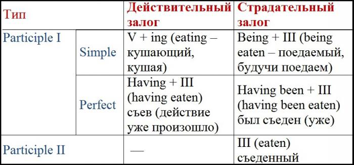 причастие прошедшего времени в английском языке