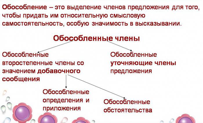 обособленные члены предложения таблица