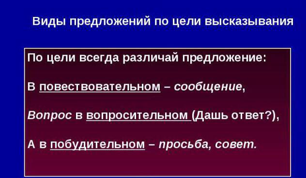 предложения по цели высказывания и по интонации 