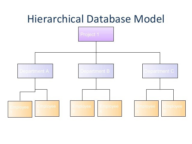 иерархическая модель данных