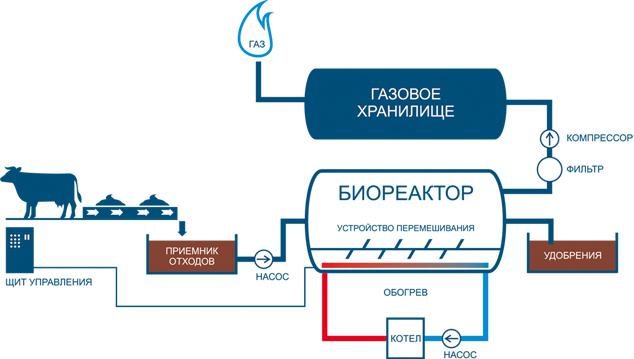 биогазовая установка своими руками из бочки 