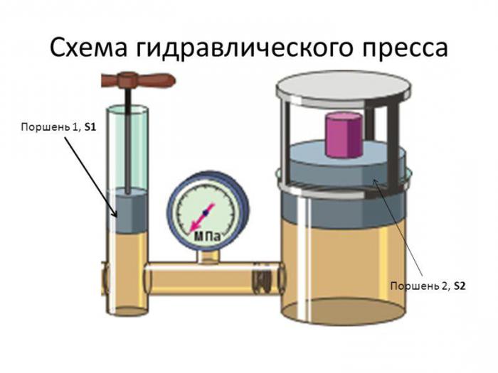 работа гидравлического пресса 