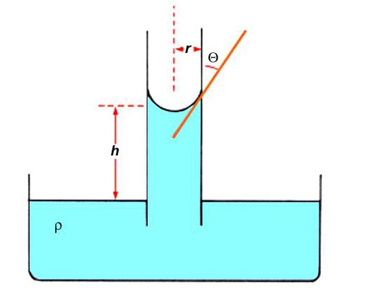 капиллярные явления в технике