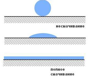 поверхностное натяжение капиллярные явления