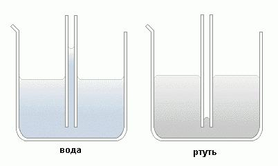 капиллярные явления