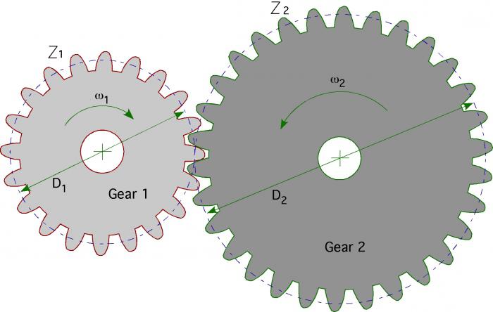 параметры зубчатого колеса