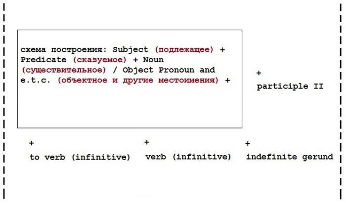 грамматика английского языка complex object
