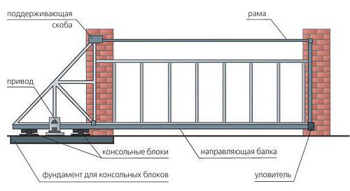 раздвижные ворота на роликах своими руками 