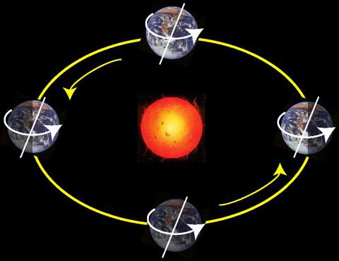 Вращение Земли вокруг своей оси и Солнца