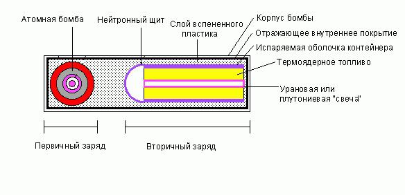 схема термоядерной бомбы