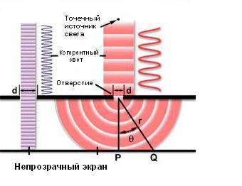 дифракция френеля на круглом отверстии и диске