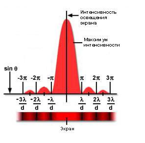 дифракция френеля на отверстии и диске