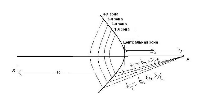 дифракция света зоны френеля