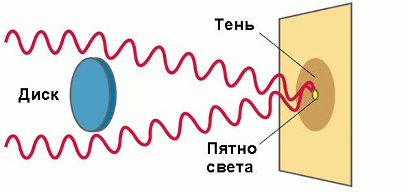 дифракция френеля и фраунгофера