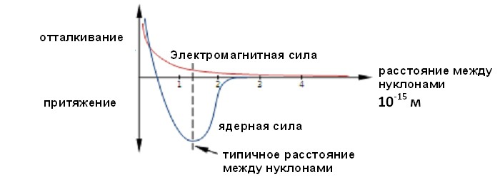 ядерные силы физика