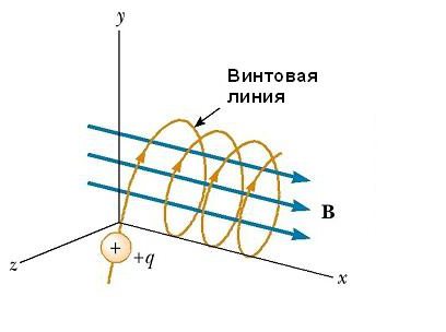 движение заряженной частицы в магнитном поле по винтовой линии