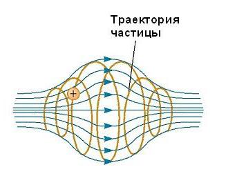 движение заряженной частицы в магнитном поле