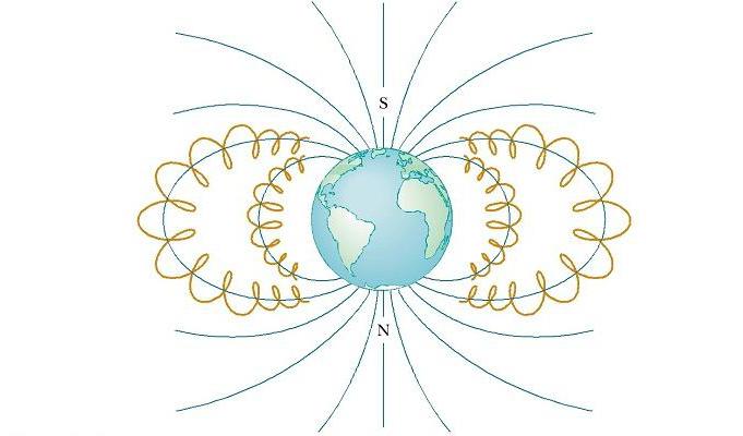 движение заряженной частицы в магнитном поле земли