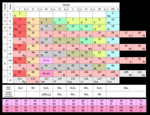 периодическая система химических элементов