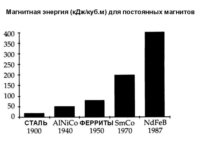 постоянные магниты