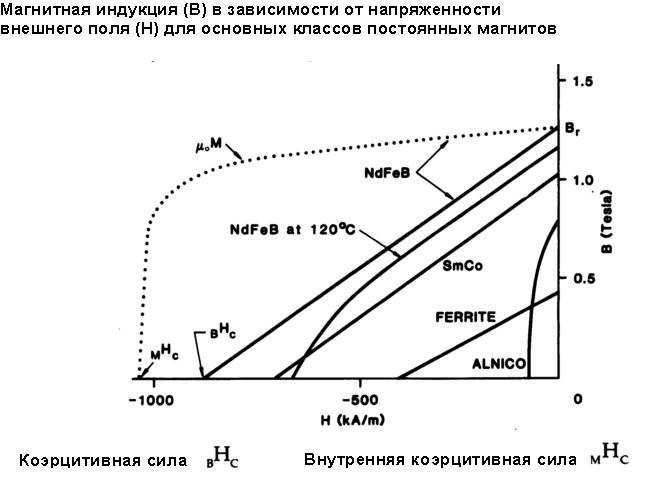 поле постоянного магнита