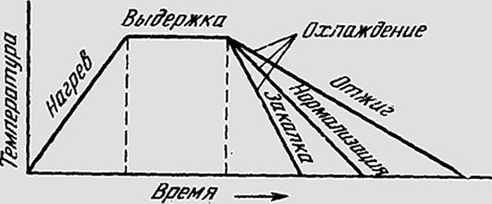 технология термообработки стали 