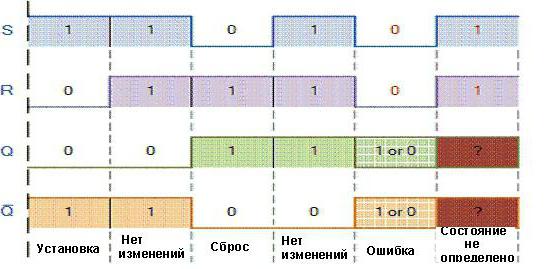 работа rs триггера