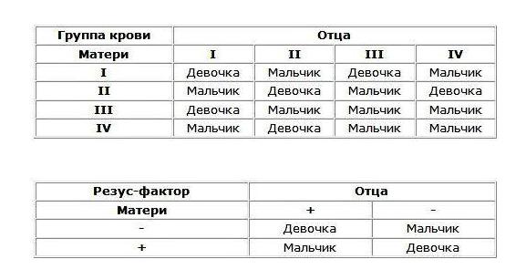узнать пол будущего ребенка по обновлению крови