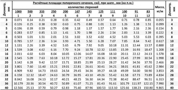 арматура для фундамента расчет