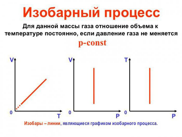 изобарный процесс