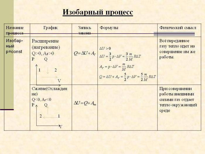 работа при изобарном процессе