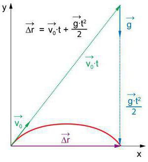 ускорение тела