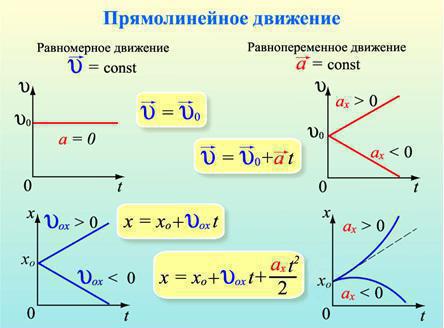 равноускоренное движение