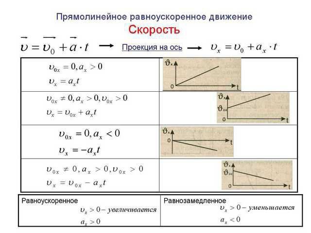 ускорение тела