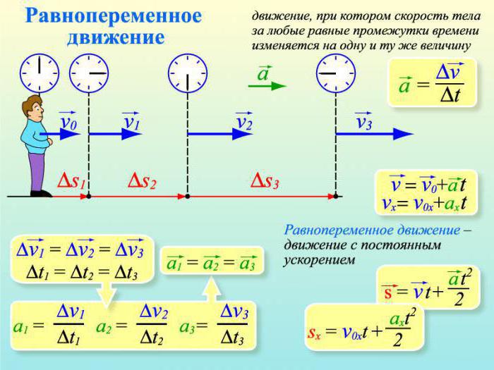 равноускоренное движение