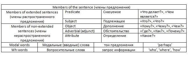 рамматика по английски