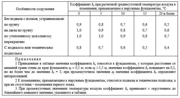 нормативная глубина промерзания грунта