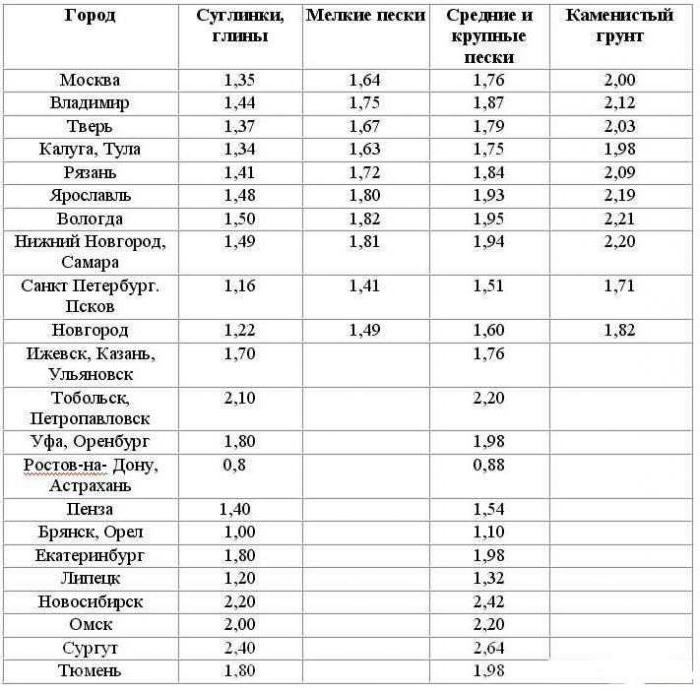 какая глубина промерзания грунта