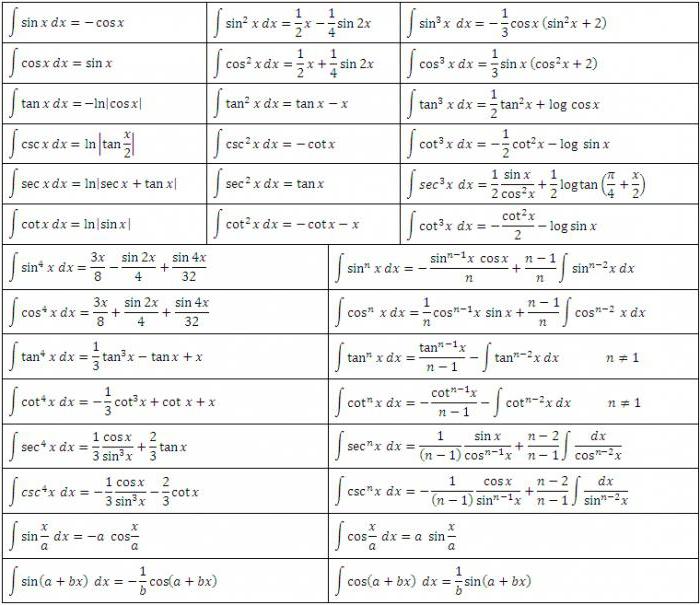 интеграл подробно