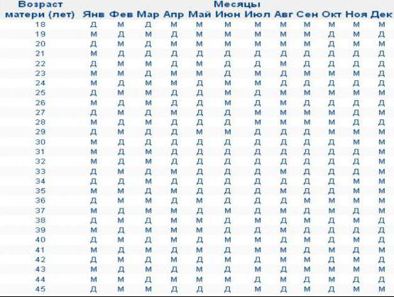 пол ребенка по возрасту матери и месяцу
