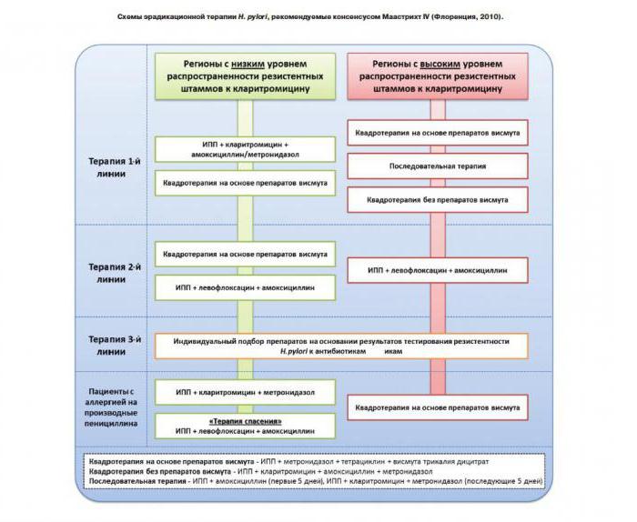 схемы эрадикационной терапии 