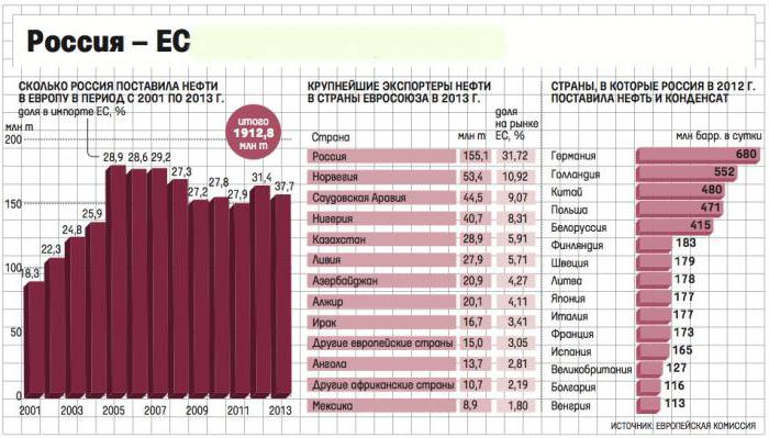 объем добычи нефти в России 